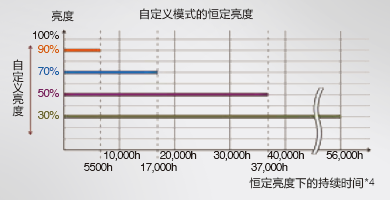 亮度可調節(jié) - Epson CB-L1505U產品功能